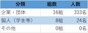 施設見学受入状況表