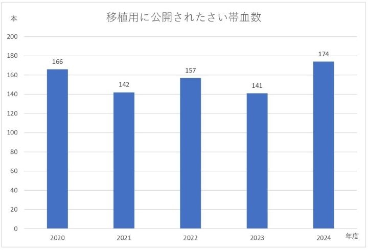 移植用に公開されたさい帯血数