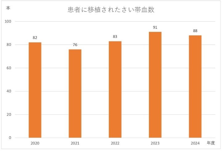 患者に移植されたさい帯血数