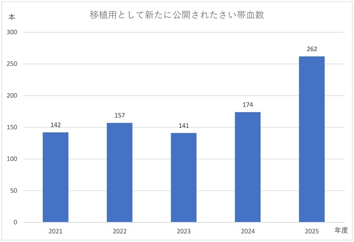 移植用として新たに公開されたさい帯血数