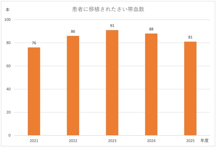 患者に移植されたさい帯血数
