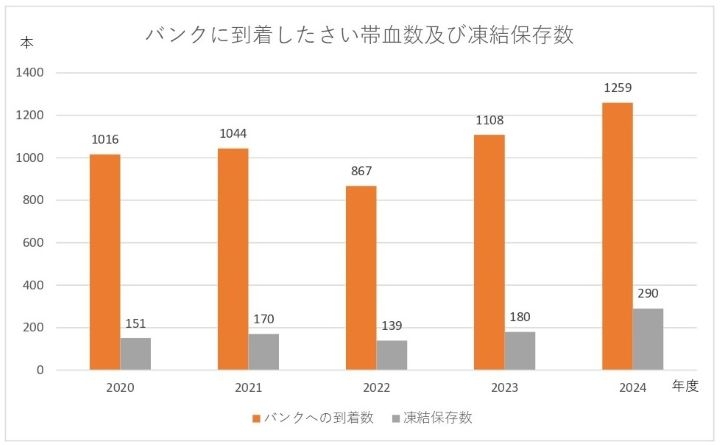 バンクに到着したさい帯血数及び凍結保存数