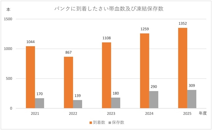 バンクに到着したさい帯血数及び凍結保存数