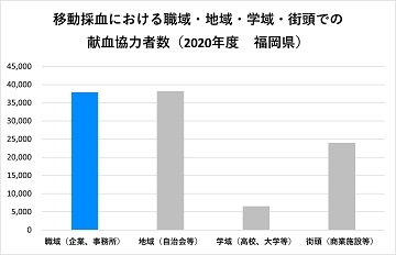 移動採血における職域・地域・学域・街頭での献血協力者数（2020年度　福岡県）グラフ