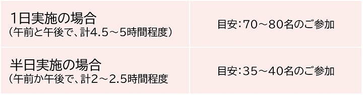 献血バスを呼ぶ際の協力人数の目安表