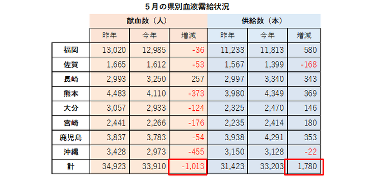 2022年5月の需給状況