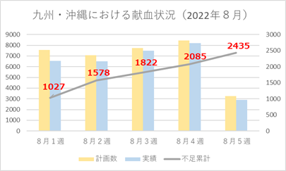 2022年8月九州沖縄献血者数.png