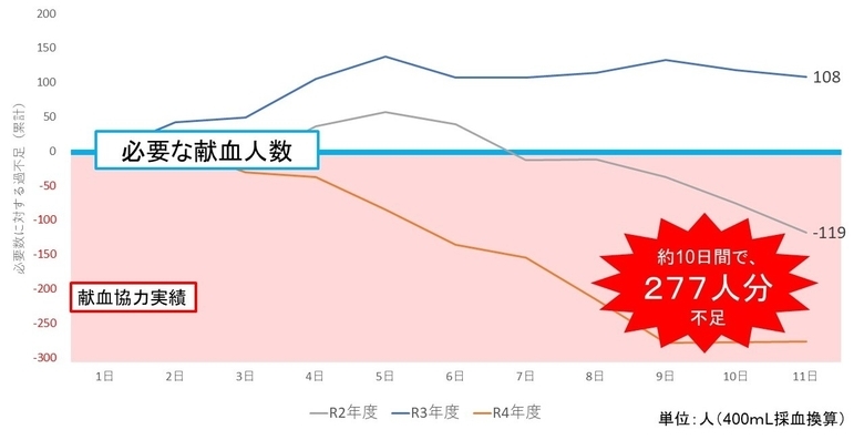 1月の鹿児島県内の献血状況（全血献血）