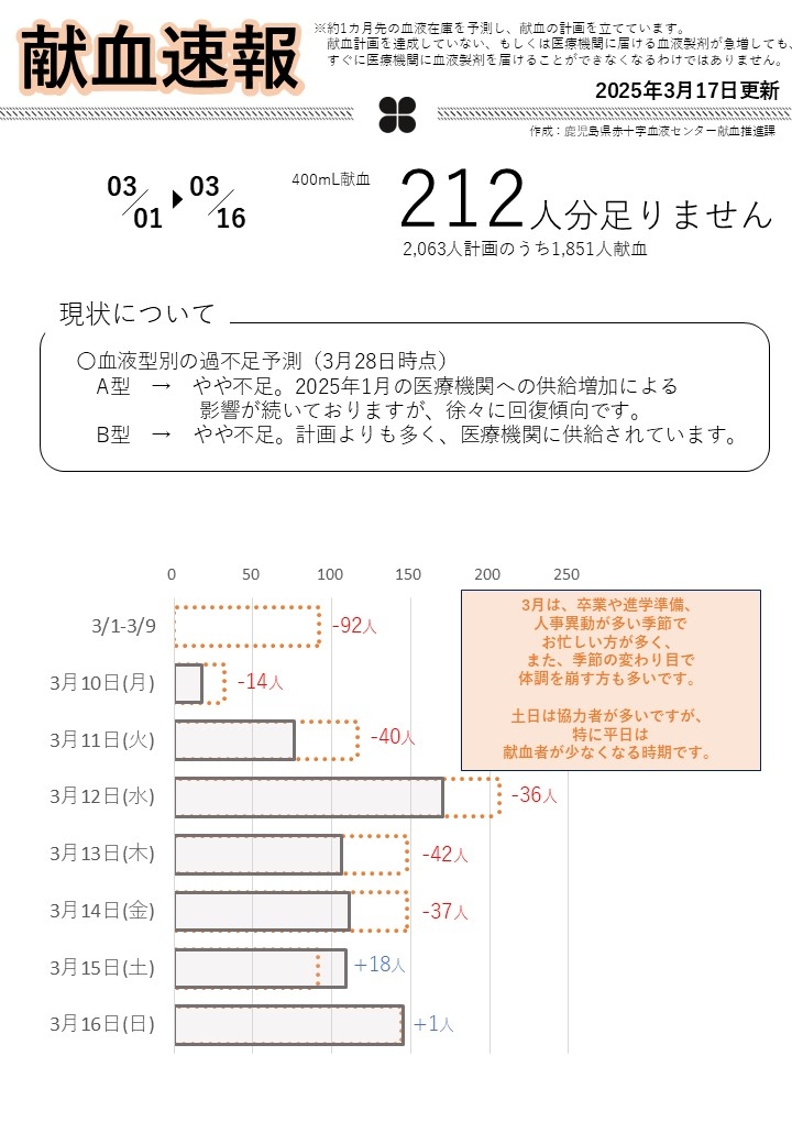 250317採血速報