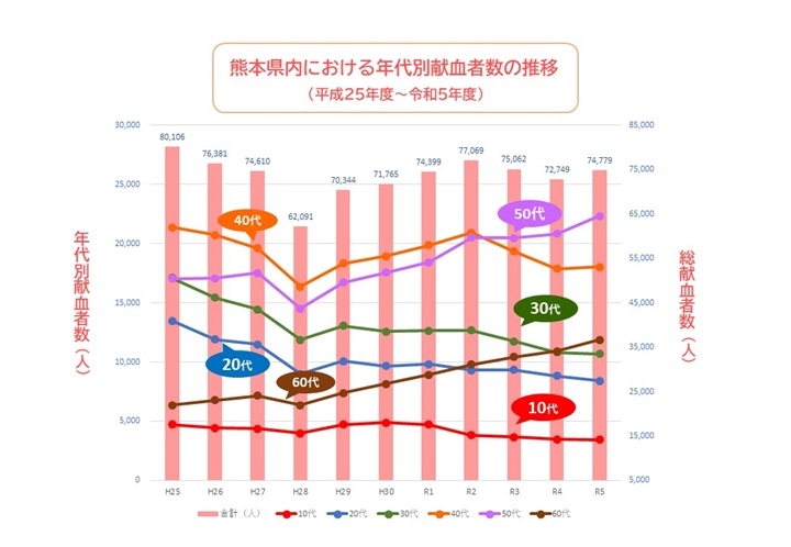 年代別献血者数の推移の画像