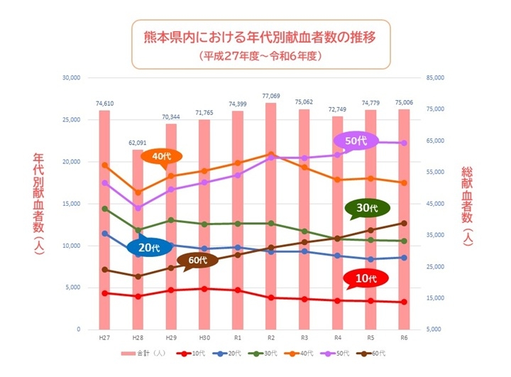 年代別献血者数の推移の画像