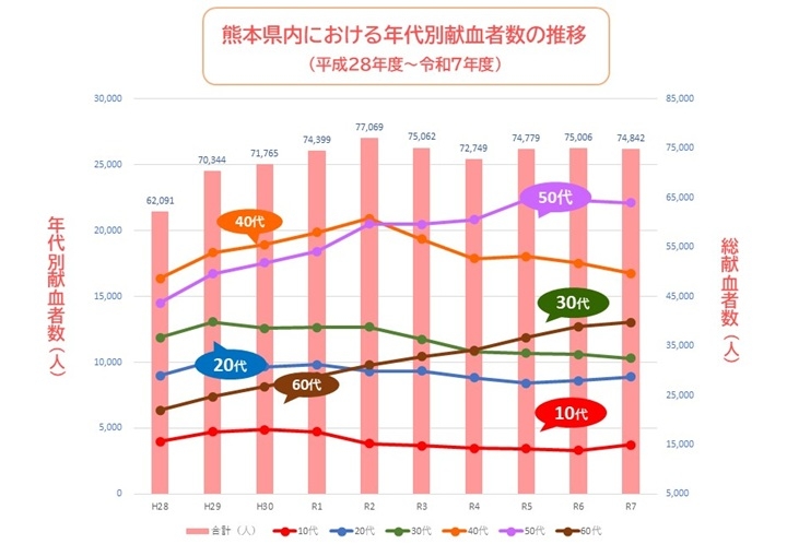 年代別献血者数の推移の画像