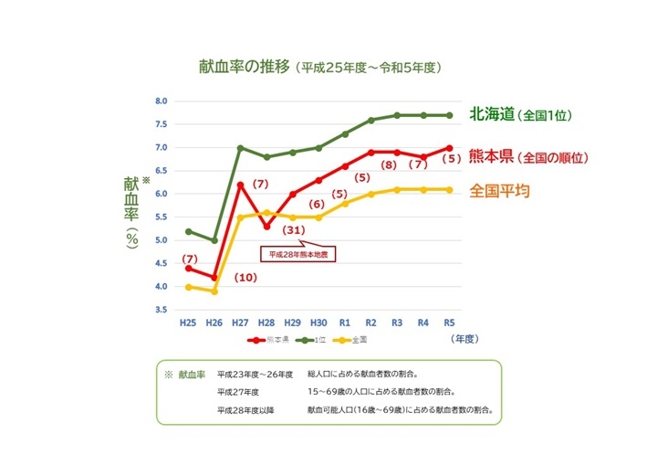 年度別献血率の推移の画像