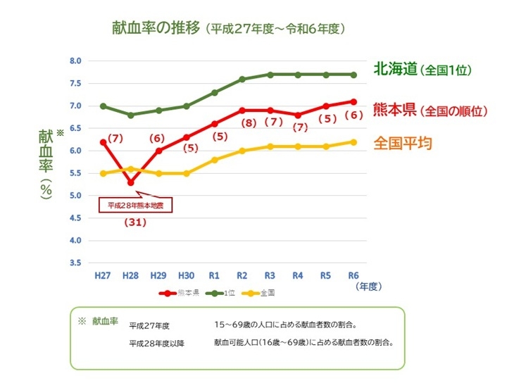 年度別献血率の推移の画像