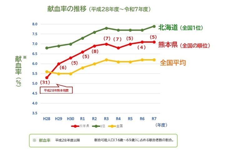 年度別献血率の推移の画像