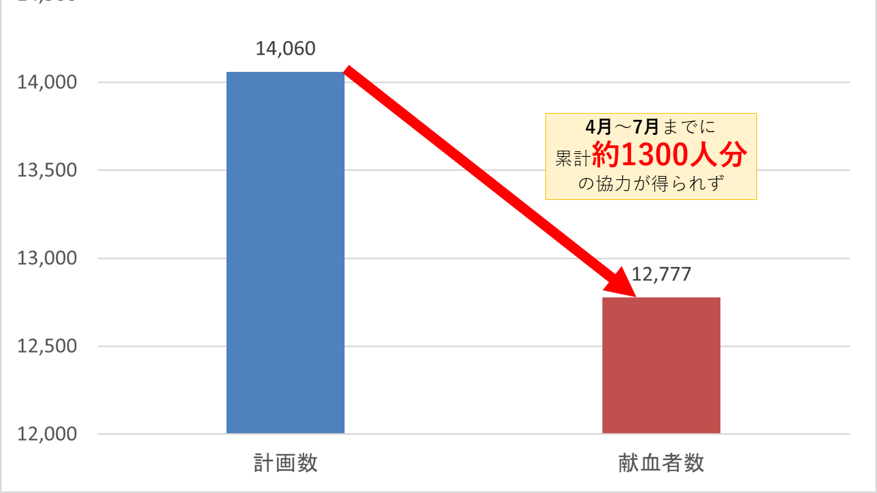 献血比較グラフ.png