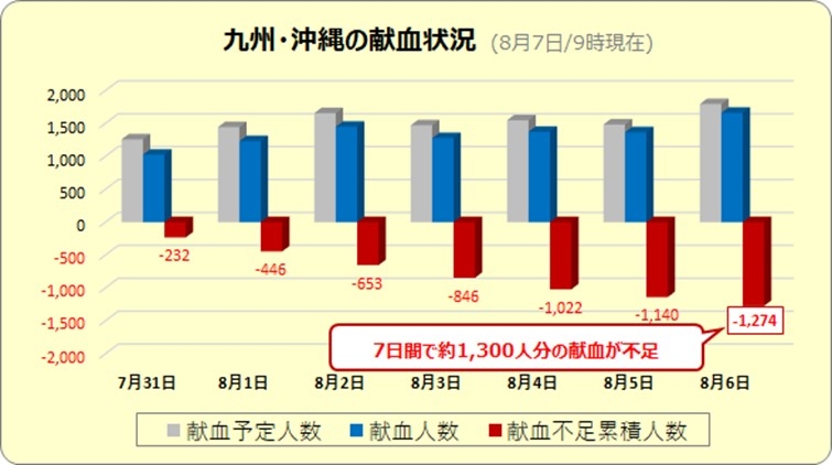 九州・沖縄献血状況.jpg