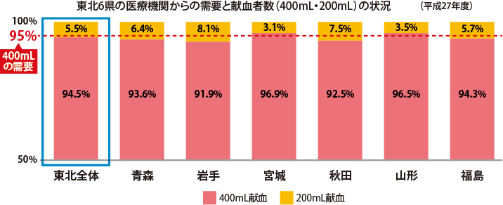 献血から医療機関まで