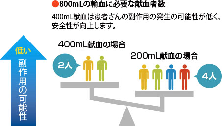 献血から医療機関まで