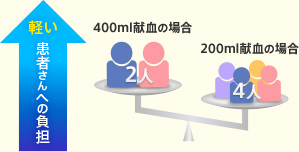 800mlの献血に必要な献血者数