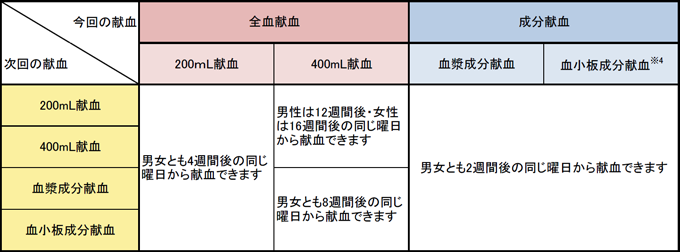 次に献血できるまでの間隔（PDF：58KB）