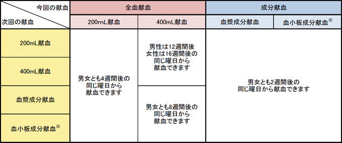 献血の間隔（PDF：57KB）