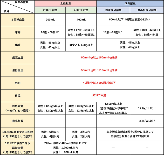 献血方法別の献血基準（PDF：269KB）