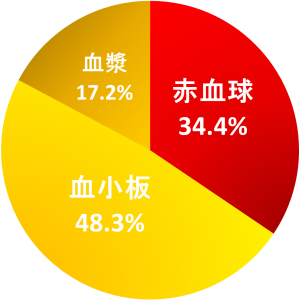 2013_輸血用血液製剤の種類別供給状況.png