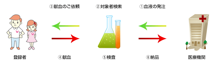 献血から医療機関まで