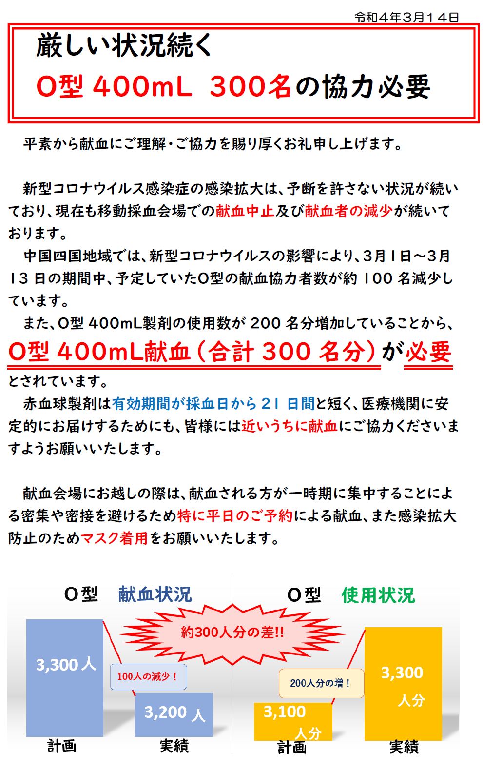厳しい状況続く ｏ型400ｍｌ 300名の協力必要 新着ニュース プレスリリース イベント 中四国ブロック血液センター 日本赤十字社