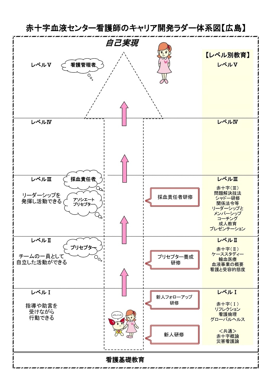 ラダー別教育システム体系図