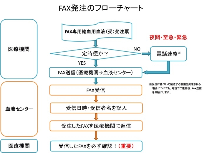 FAX発注のフローチャート