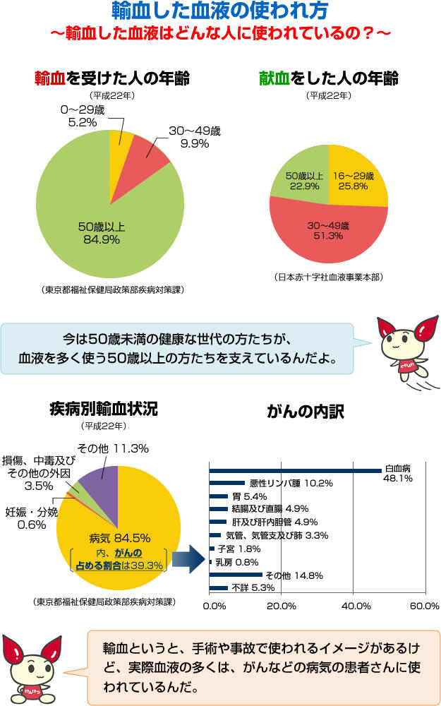 輸血した血液の使われ方