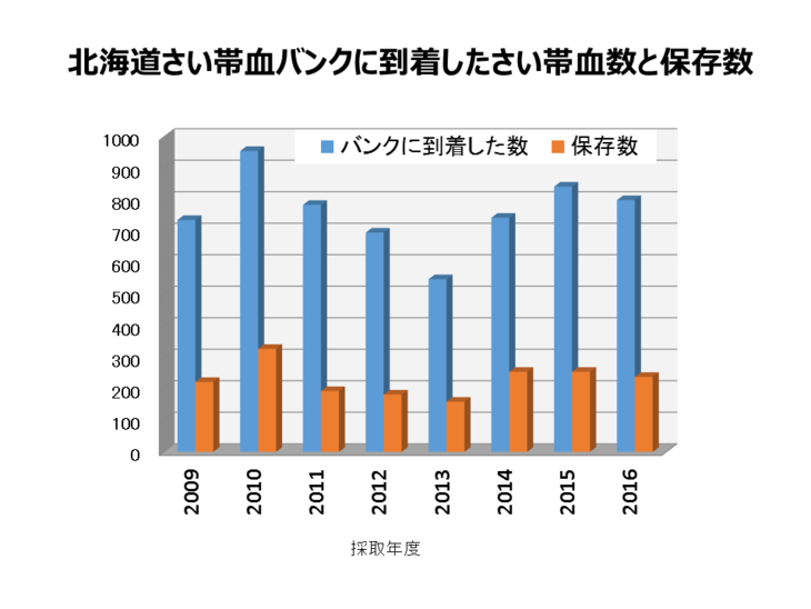 北海道さい帯血バンクの状況の画像