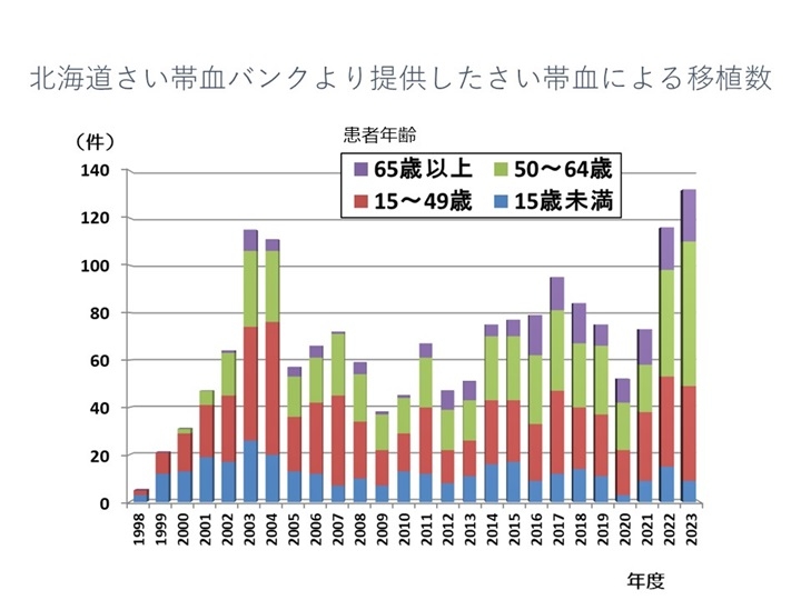 北海道さい帯血バンクより提供したさい帯血による移植数（PDF：120KB）