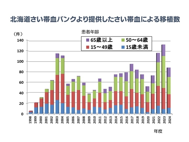 北海道さい帯血バンクより提供したさい帯血による移植数（PDF：189KB）