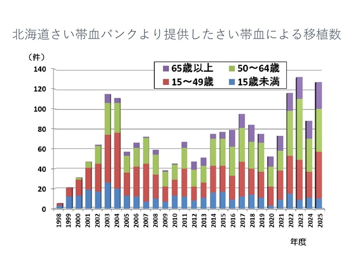 北海道さい帯血バンクより提供したさい帯血による移植数（PDF：123KB）