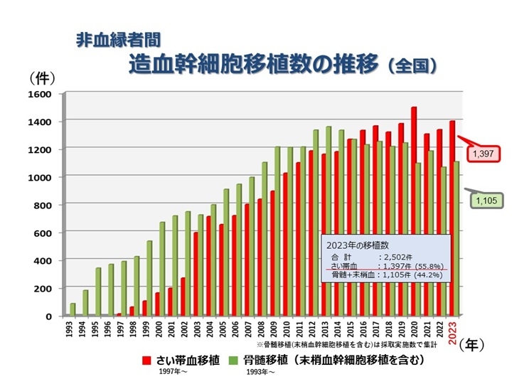 非血縁者間造血幹細胞移植数の推移（PDF：247KB）
