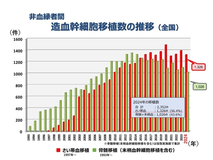 非血縁者間造血幹細胞移植数の推移（PDF：274KB）