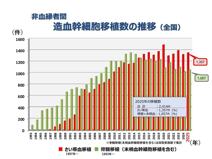 非血縁者間造血幹細胞移植数の推移（PDF：294KB）