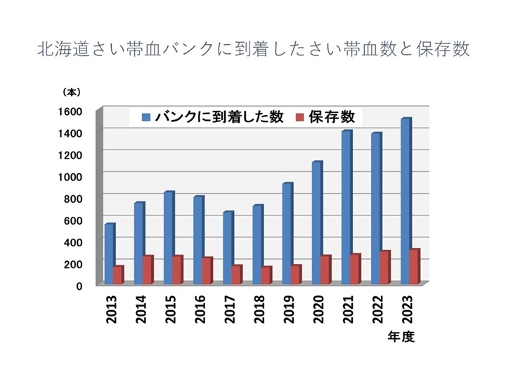 北海道さい帯血バンクに到着したさい帯血数と保存数（PDF：118KB）