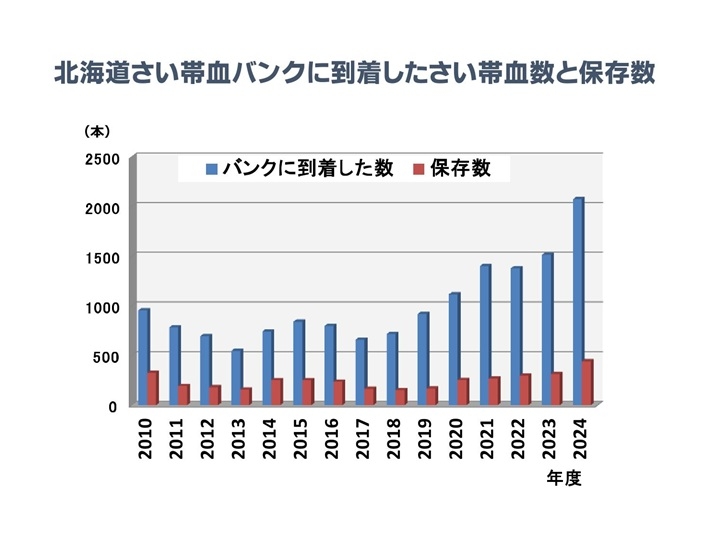 北海道さい帯血バンクに到着したさい帯血数と保存数（PDF：85KB）