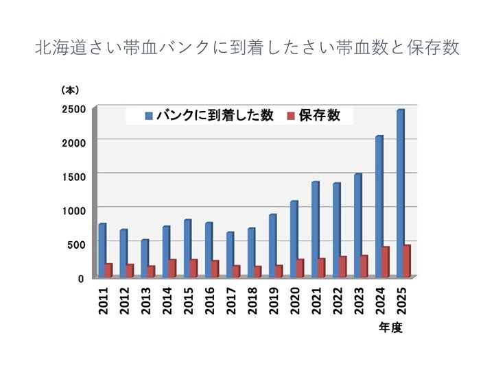 北海道さい帯血バンクに到着したさい帯血数と保存数（PDF：126KB）