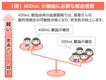 800mLの輸血に必要な献血者数