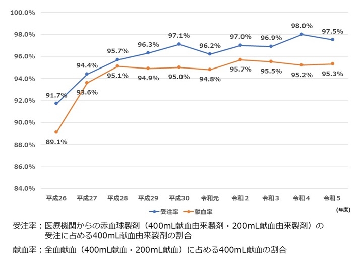 400mL献血の比率