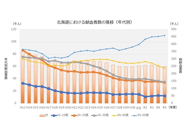 献血者数