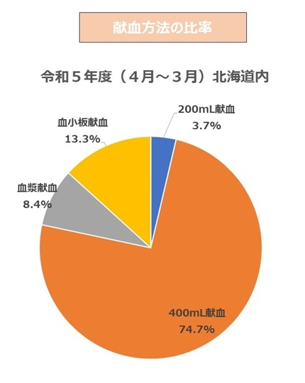 献血方法の比率