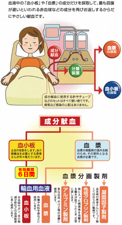 HLA適合血小板献血要請のしくみ