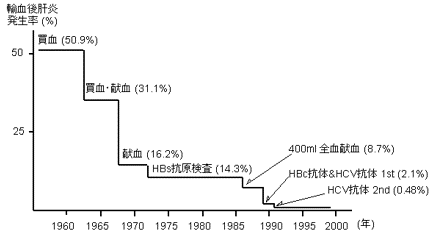 わが国における輸血後肝炎の発生頻度