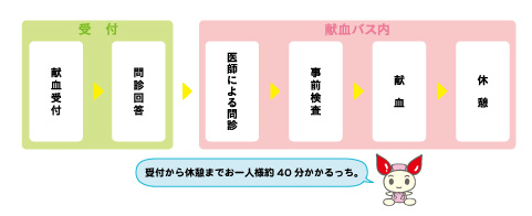 献血の手順